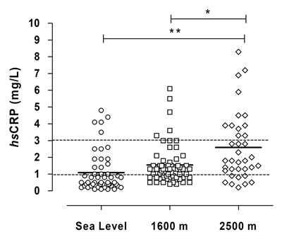 Cardiovascular Risk Is Increased in Miner’s Chronic Intermittent Hypobaric Hypoxia Exposure From 0 to 2,500 m?